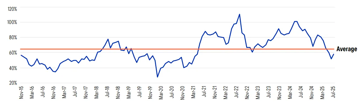 MSCI India One-Year Forward P/E Premium vs. MSCI Emerging Markets